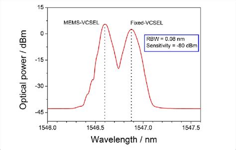 vcsel laser wavelength